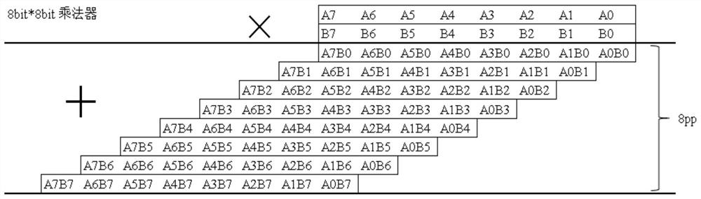 Fixed-point multiplication and addition operation unit and method suitable for mixed precision neural network