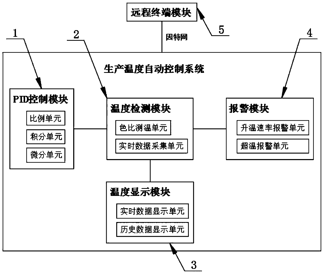 Optical fiber production temperature automatic control system and control method thereof