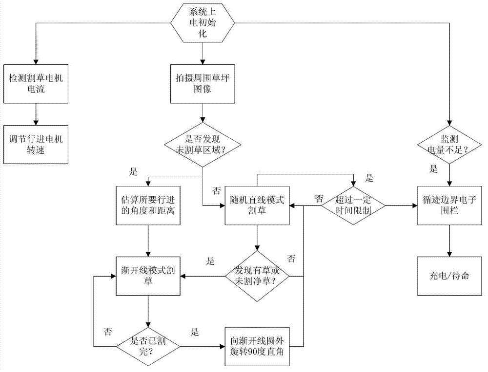 Intelligent mower system and intelligent mowing method thereof