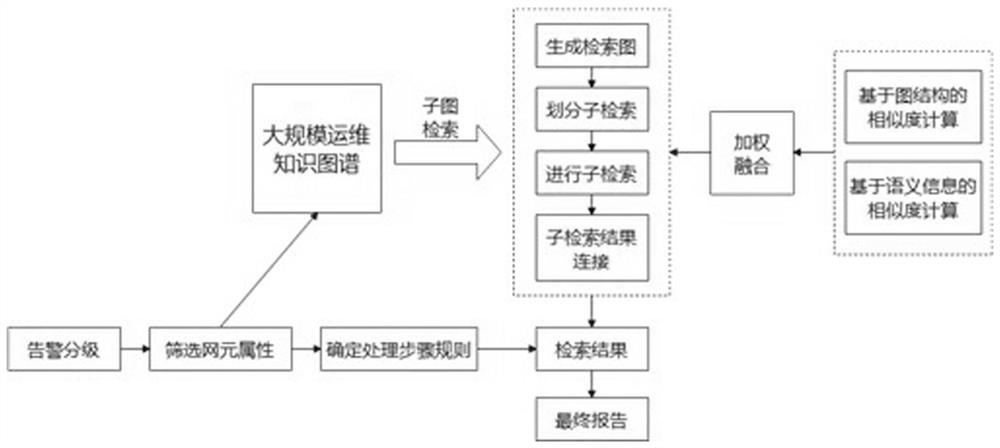 Operation and maintenance fault diagnosis and analysis method based on subgraph matching and distributed query