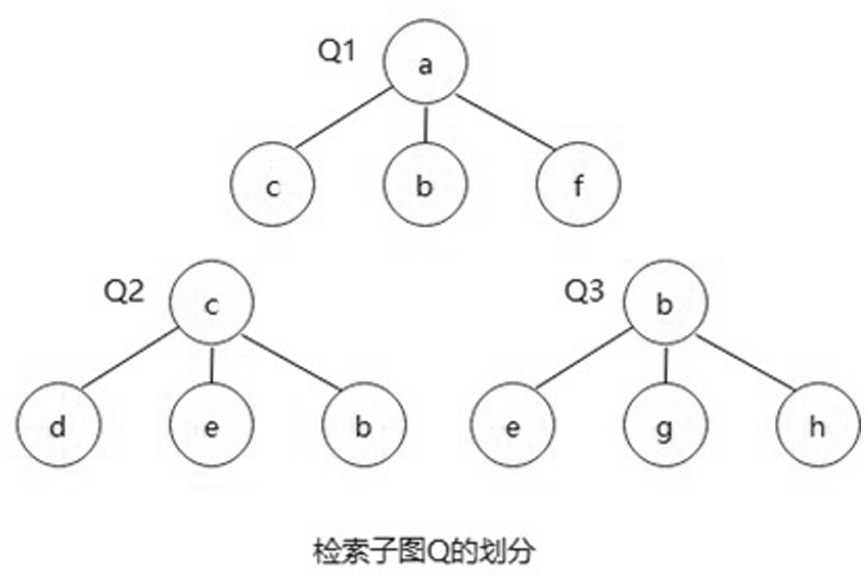 Operation and maintenance fault diagnosis and analysis method based on subgraph matching and distributed query