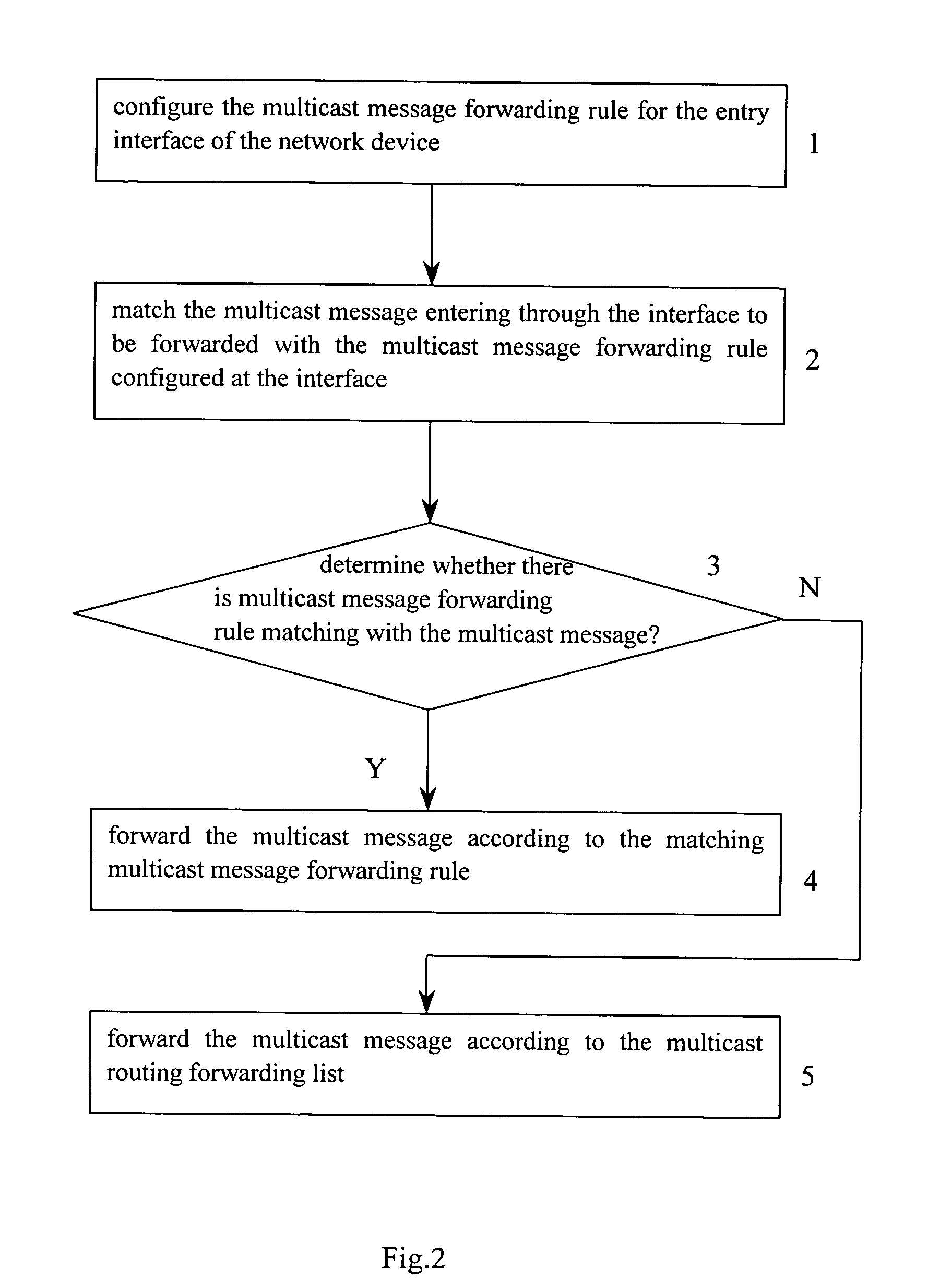 Method for forwarding multicast message in network communication