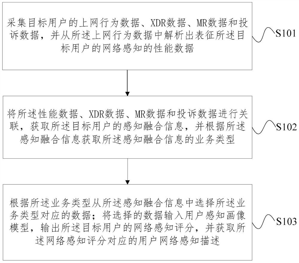 User network awareness portraying method and device