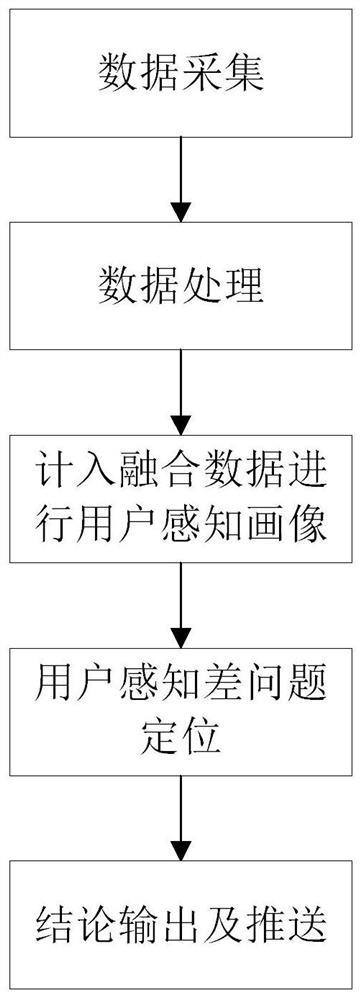 User network awareness portraying method and device