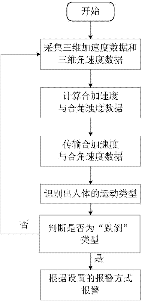 Fall detection and alarm system and method based on Kalman filter and knn algorithm