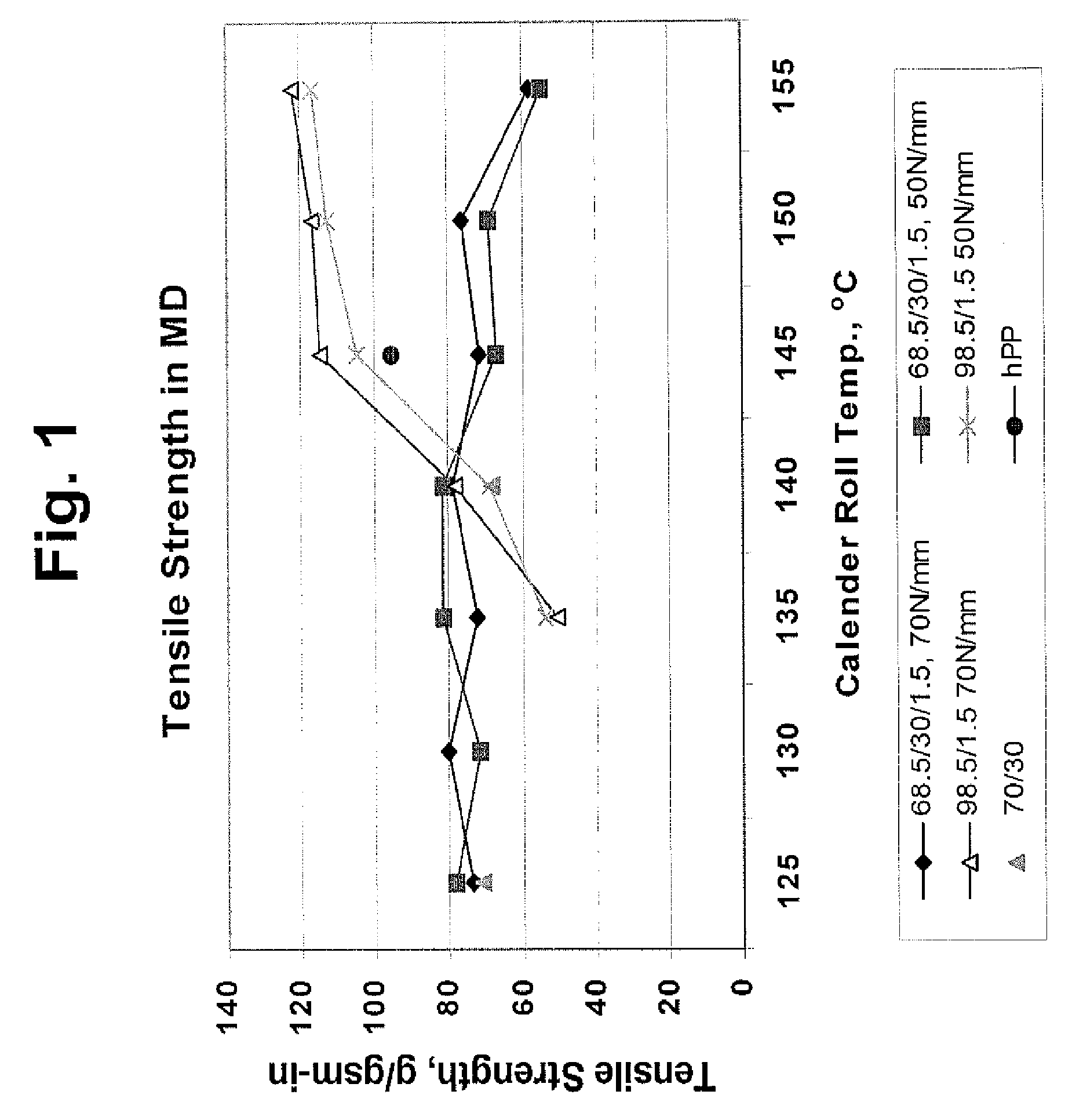 Soft and extensible polypropylene based spunbond nonwovens