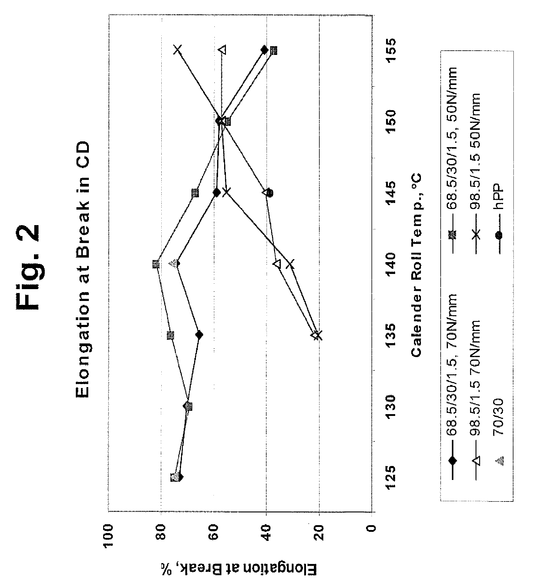 Soft and extensible polypropylene based spunbond nonwovens