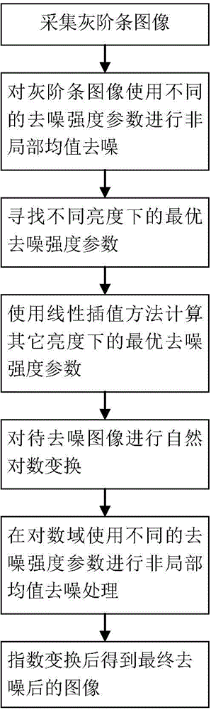 Non-local mean image de-noising method with noise intensity self-adaptation function