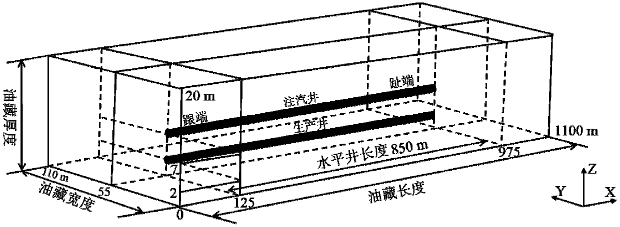 A double-pipe SAGD long horizontal well uniform steam injection numerical simulation method considering coupling of an oil reservoir and a shaft