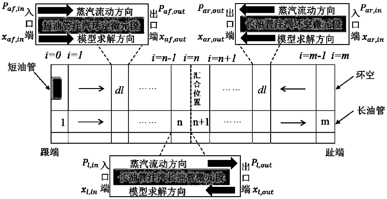 A double-pipe SAGD long horizontal well uniform steam injection numerical simulation method considering coupling of an oil reservoir and a shaft