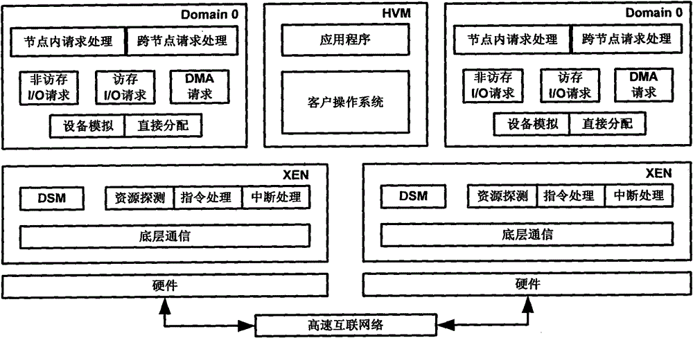 I/O resource scheduling method for distributed virtual machine monitor