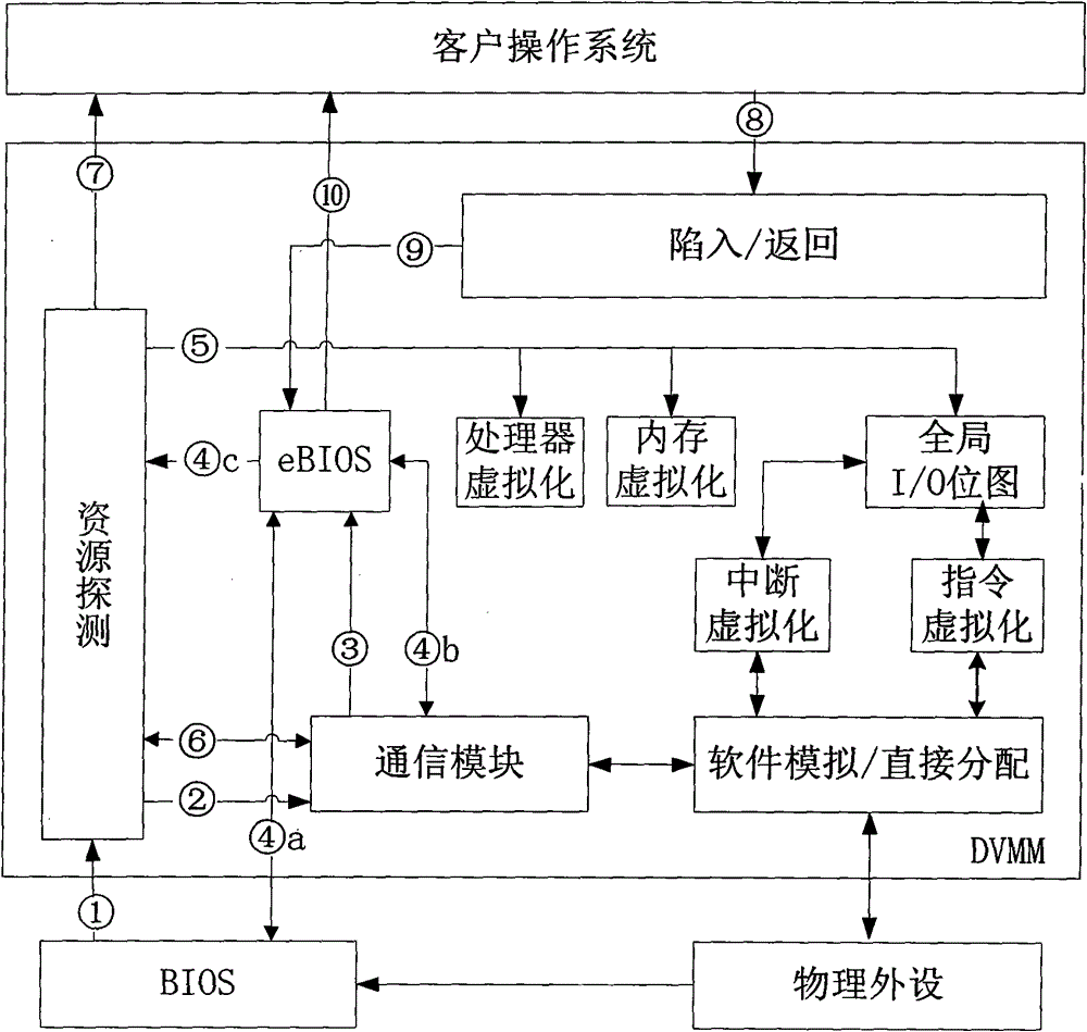 I/O resource scheduling method for distributed virtual machine monitor