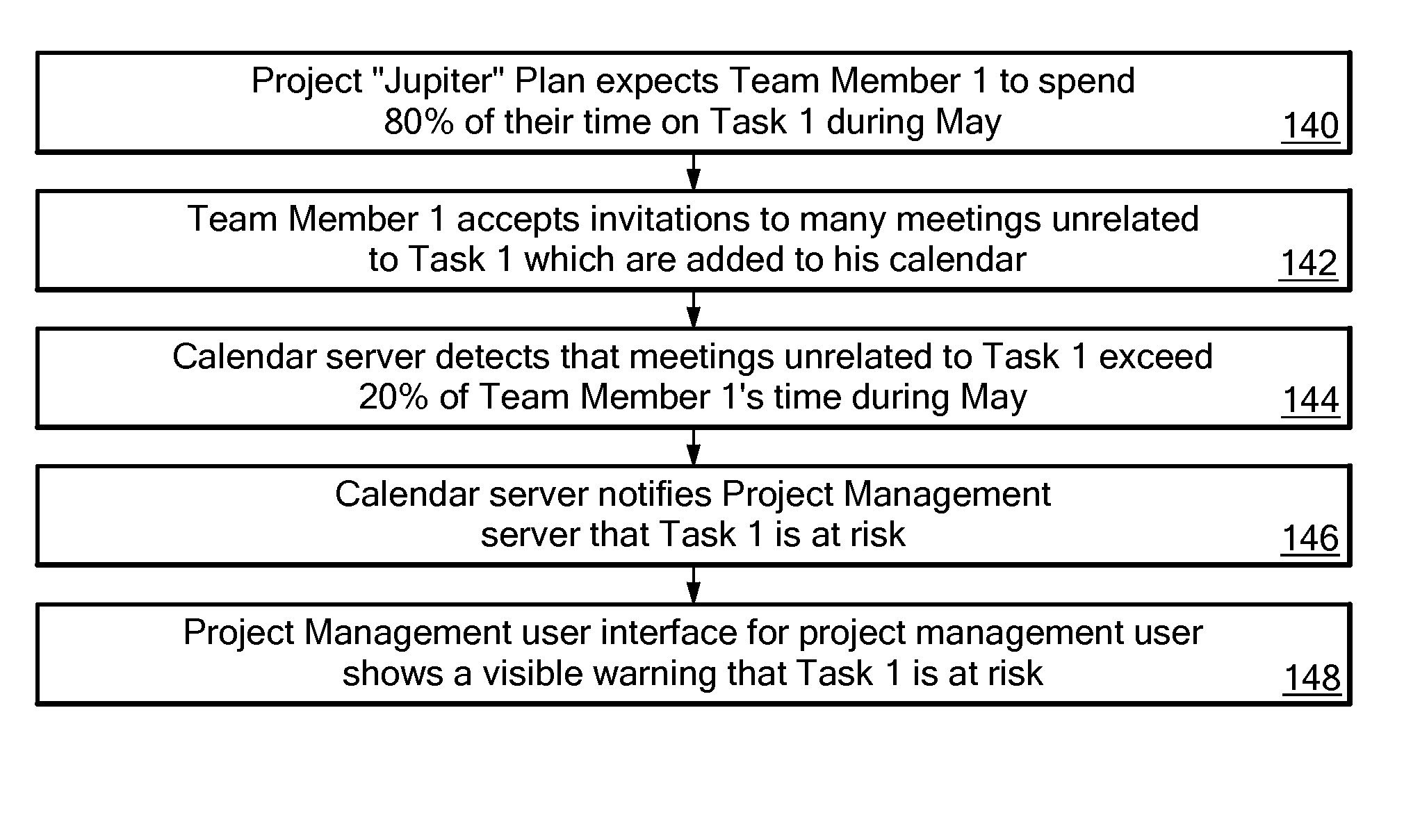 Method and system for providing a bi-directional feedback loop between project management and personal calendar systems