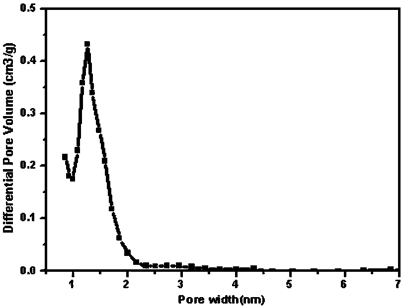 A kind of microporous carbon aerogel and preparation method thereof