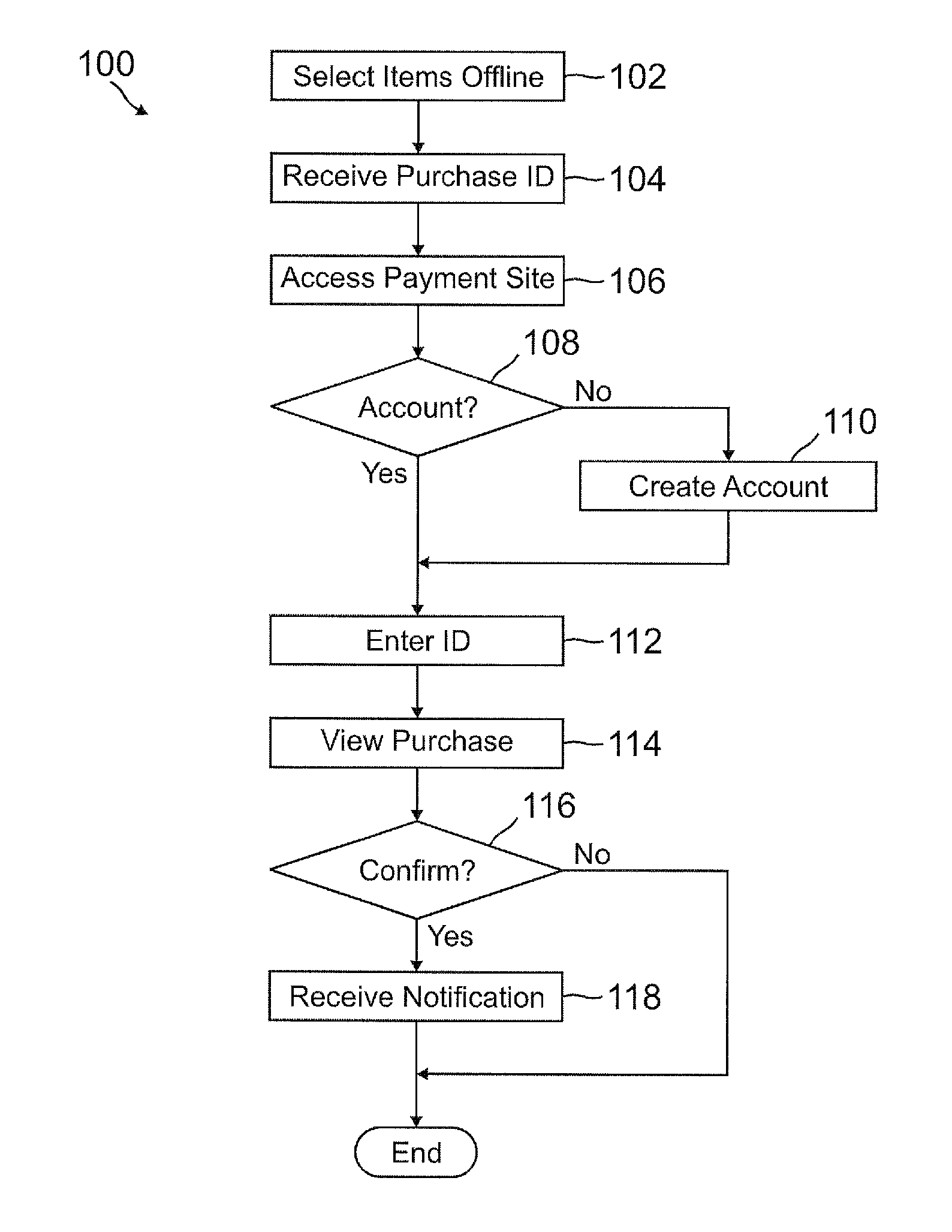 Online payment for offline purchase