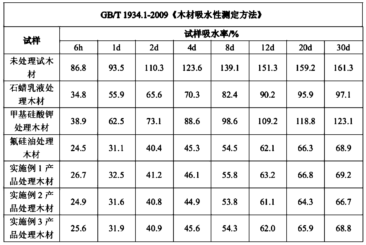 A kind of wood high-efficiency permeable silicone waterproofing agent and preparation method thereof