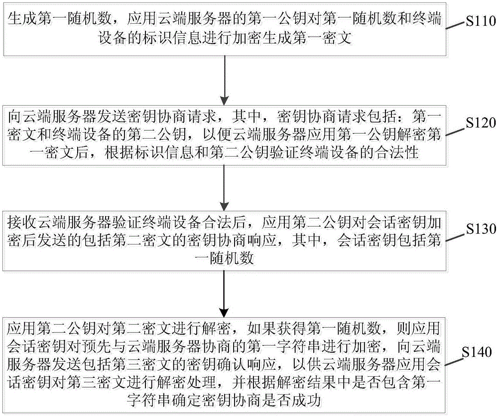 Secret key negotiation method and device