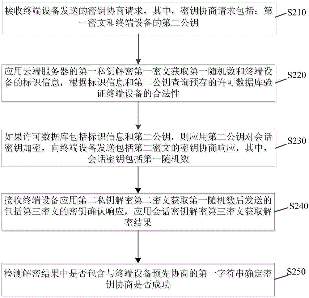 Secret key negotiation method and device