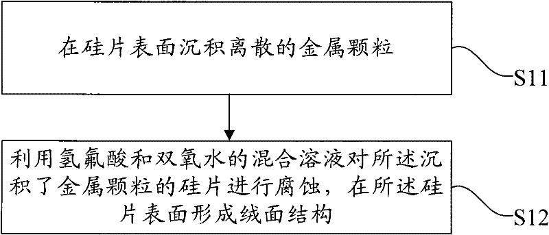 Preparation method of single crystal silicon texture surface structure