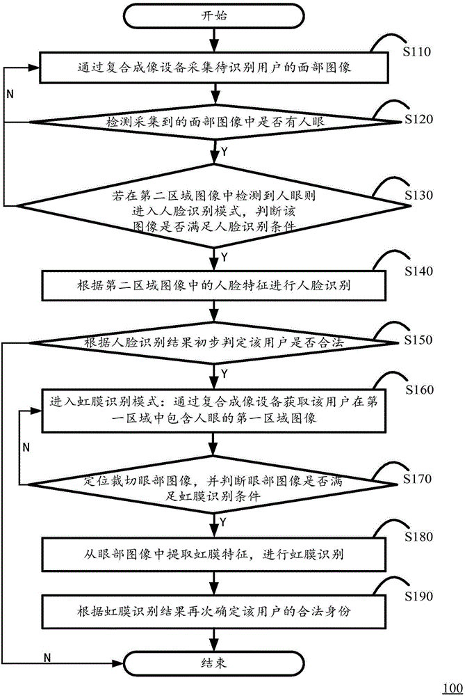 Identity authentication method and device, and mobile terminal