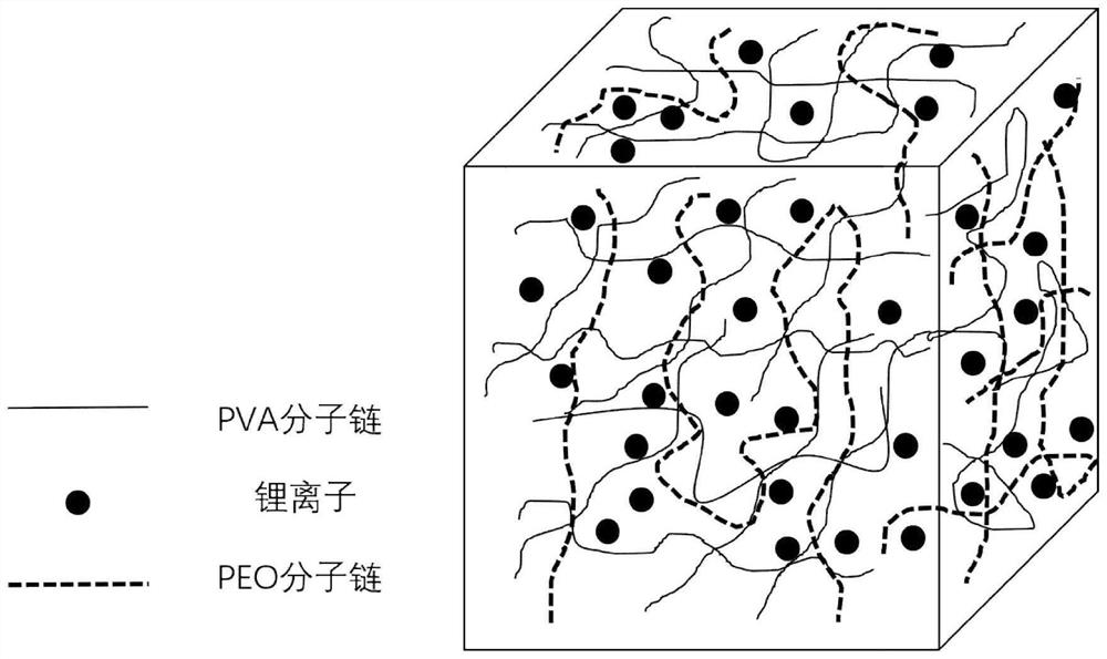 Preparation method of PVA/Li&lt;+&gt;/PEO interpenetrating network structure composite gel electrolyte