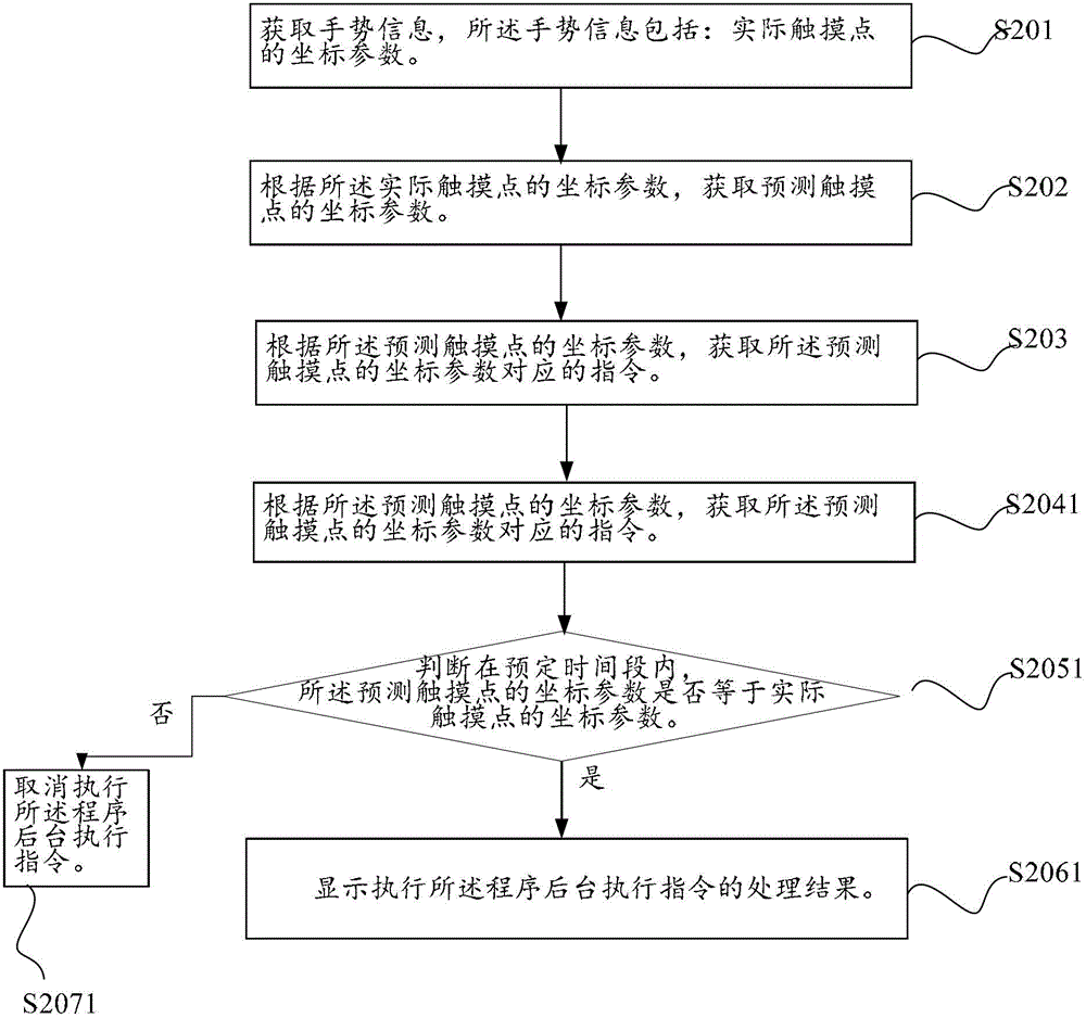 A method for terminal equipment to obtain instructions and terminal equipment