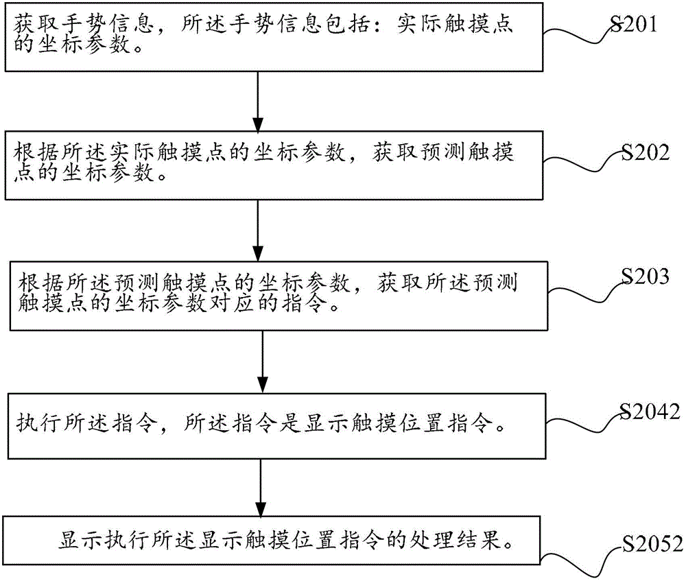 A method for terminal equipment to obtain instructions and terminal equipment