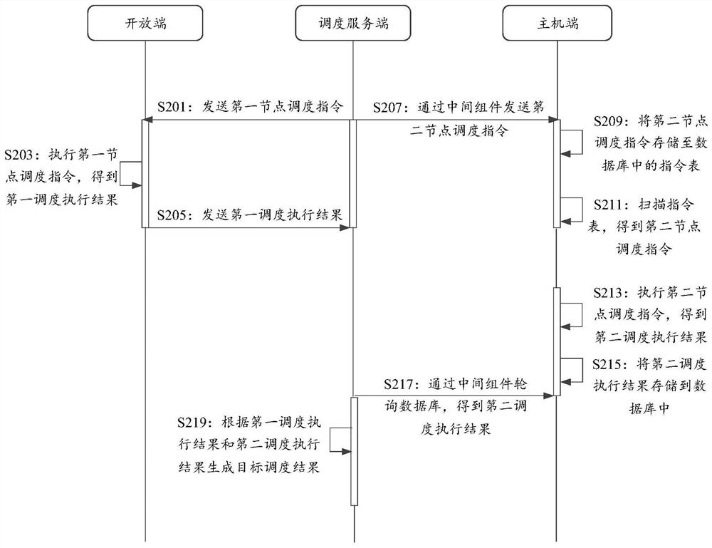 A node scheduling processing method, device and storage medium