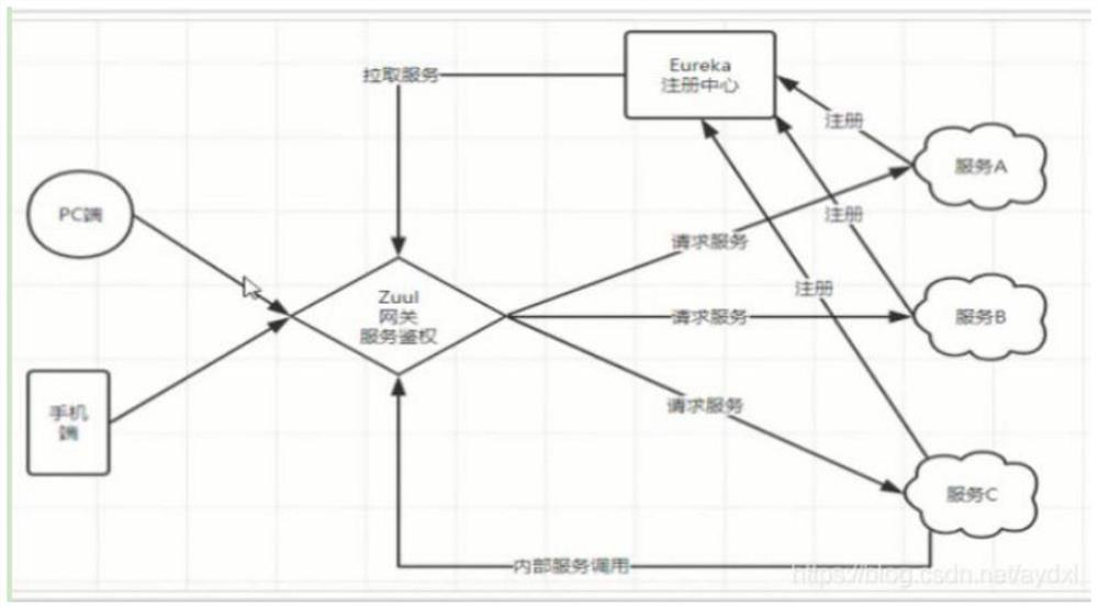 ICT virtual operation security access control method based on micro service