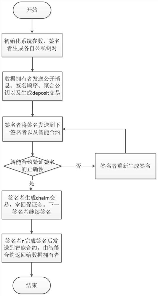 Ordered multi-signature method based on block chain