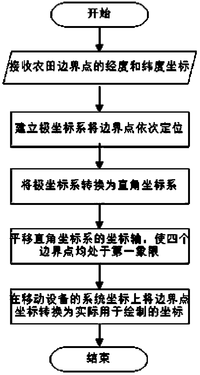 Farmland operation area boundary point and unmanned helicopter position point drawing method