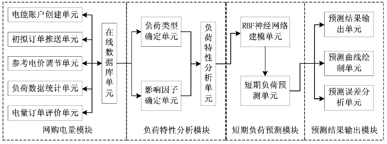 Microgrid Load Forecasting System and Method Based on Online Power Purchase and Dynamic Correlation Factors