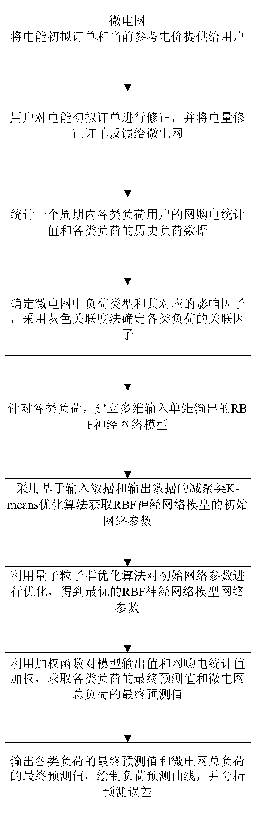 Microgrid Load Forecasting System and Method Based on Online Power Purchase and Dynamic Correlation Factors