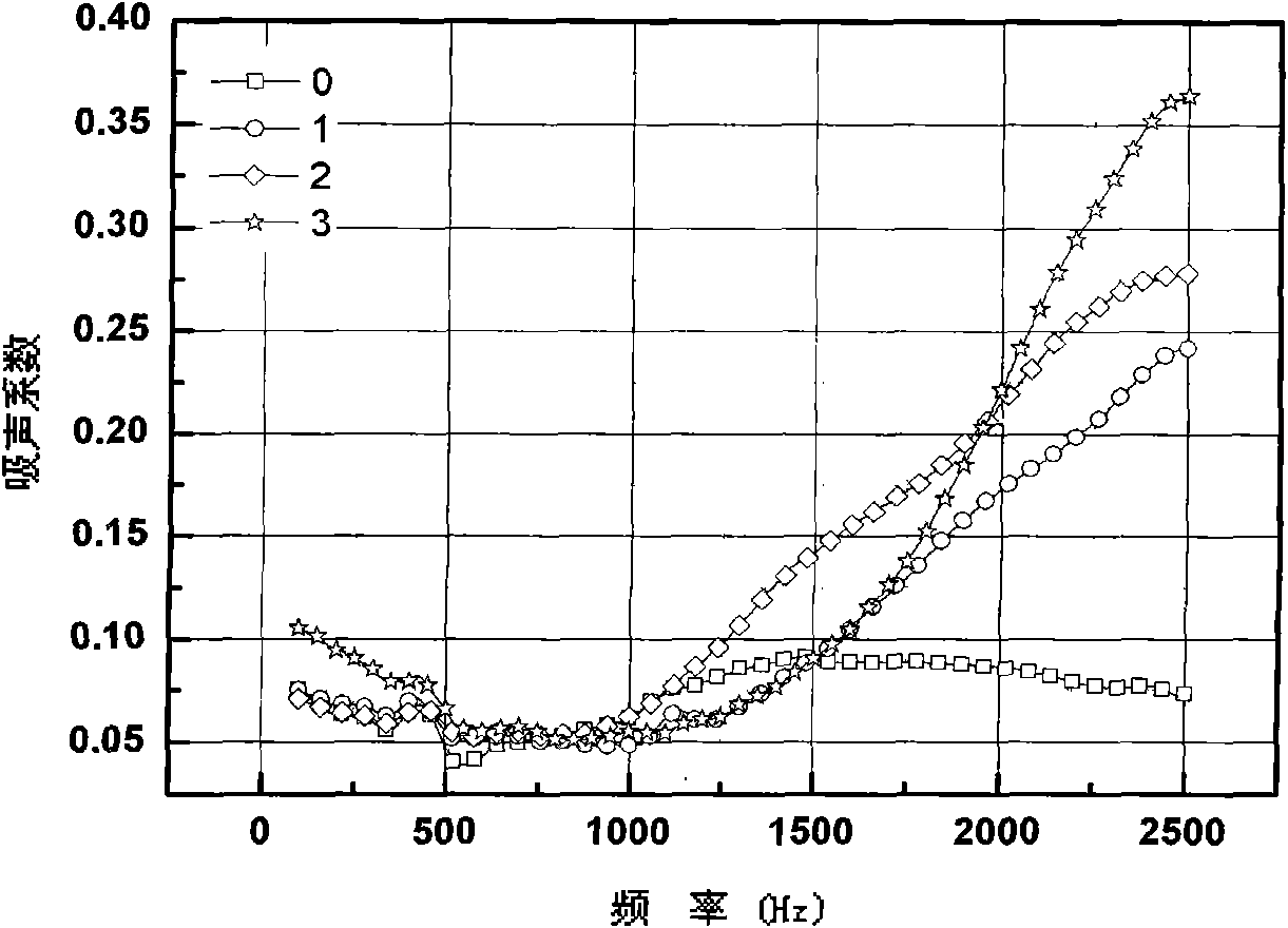 Composite material with functions of sound absorption and damping vibration attenuation