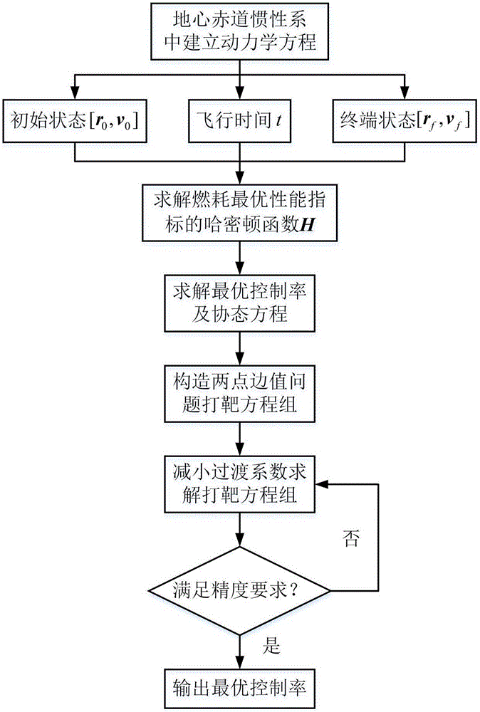 Optimal orbital transfer method of low-earth-orbit satellite under limited thrust by taking J2 perturbation into consideration