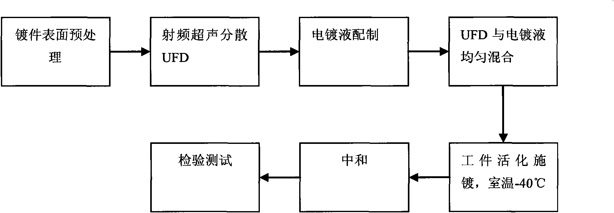 Method for preparing Ni-P-UFD composite coating by chemical plating or electroplating process