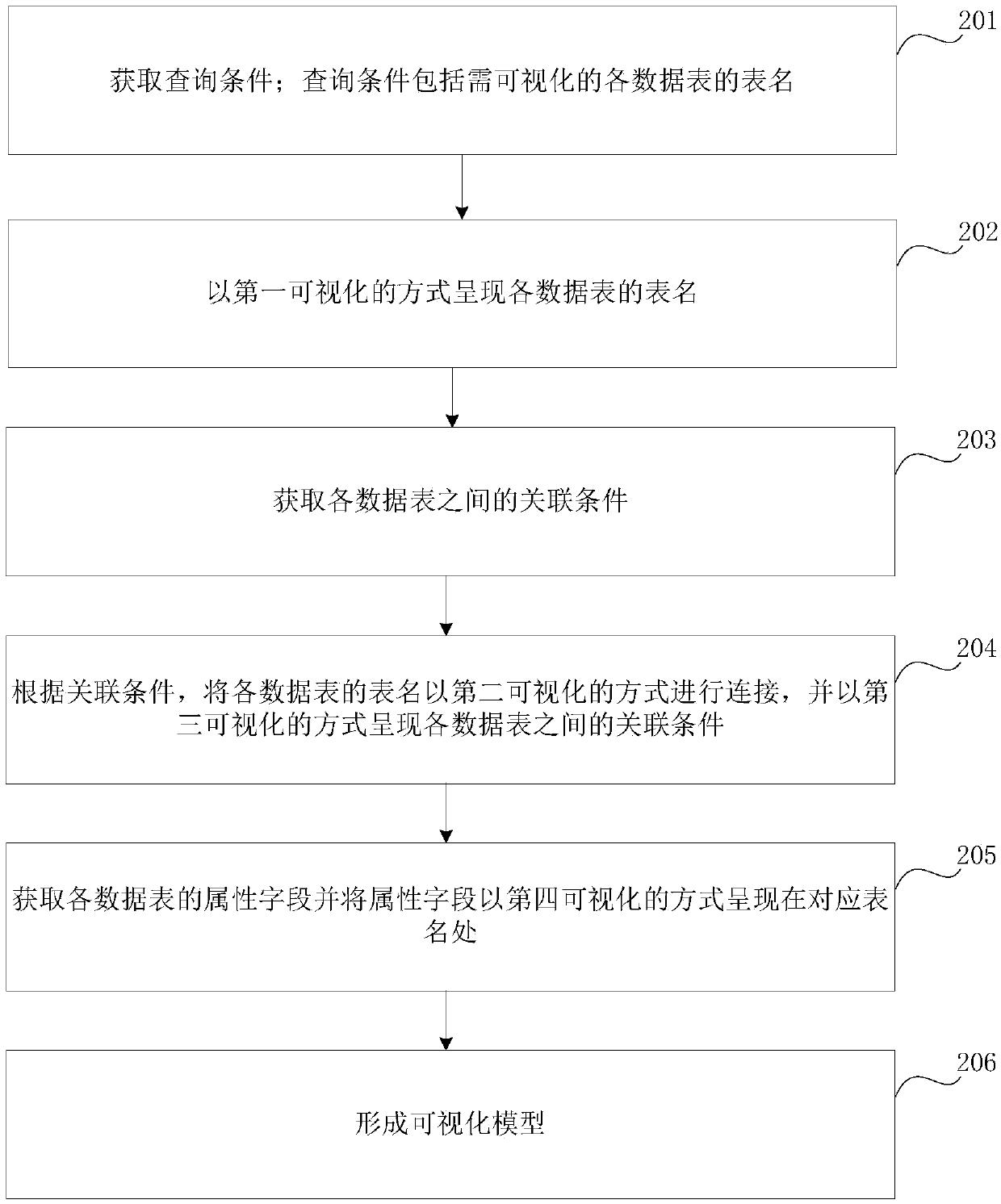 Data visualization method and device