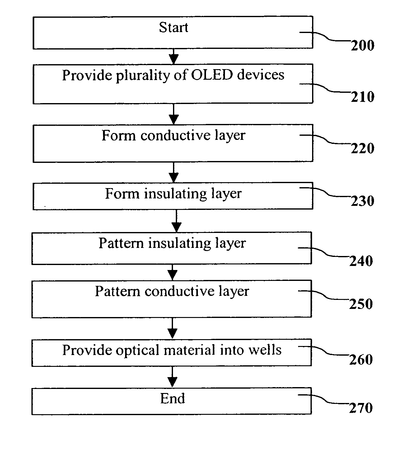 Patterning OLED device electrodes and optical material