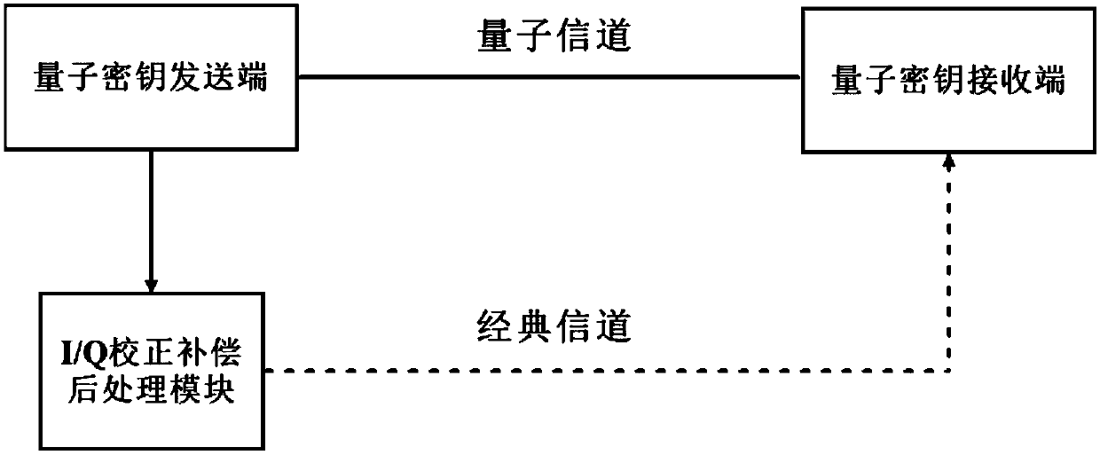 Continuous variable quantum key distribution modulation compensation system and implementation method thereof