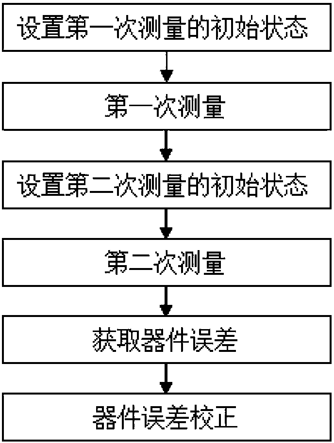 Method for correcting error of polarization detection device