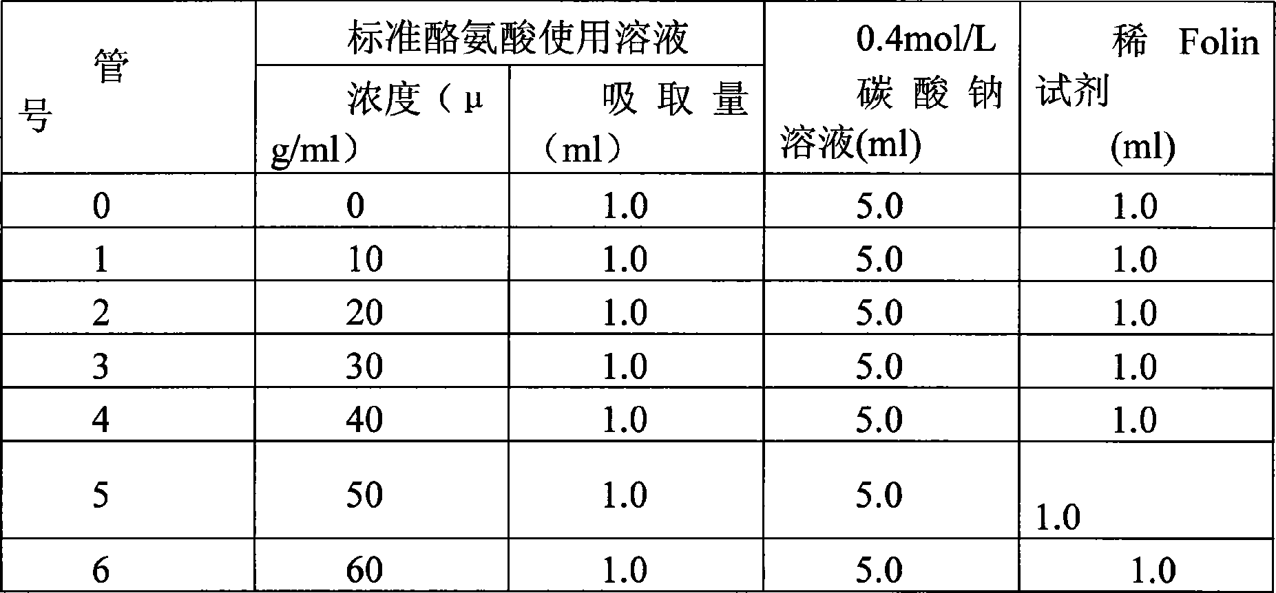 Aspergillus zryzae strain capable of highly producing neutral proteinase and fermentation method thereof on solid state substrate