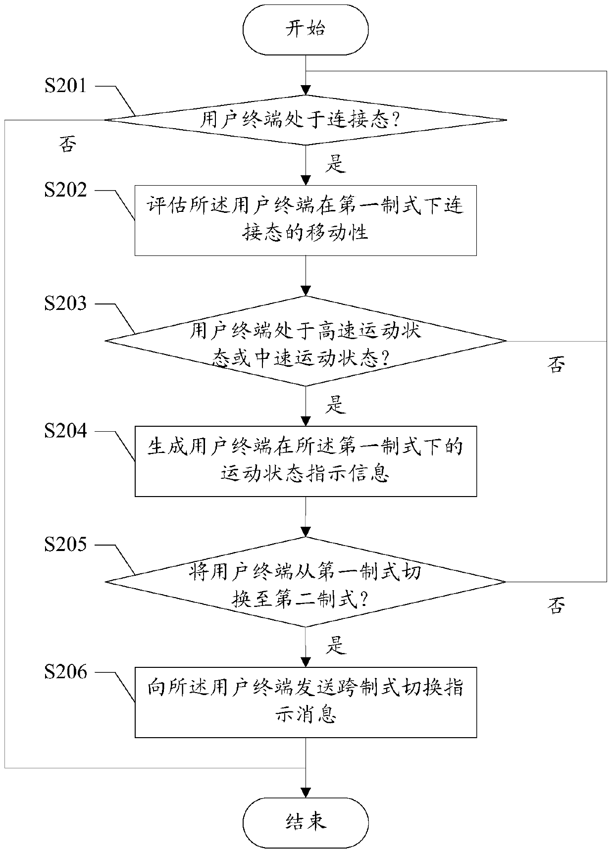 User terminal cross-standard handover control method and device