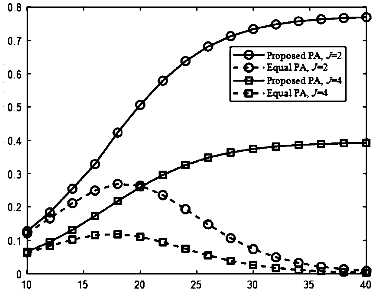 Power optimization method for maximizing minimum safety rate of downlink non-orthogonal multiple access (NOMA) mobile users of unmanned aerial vehicle