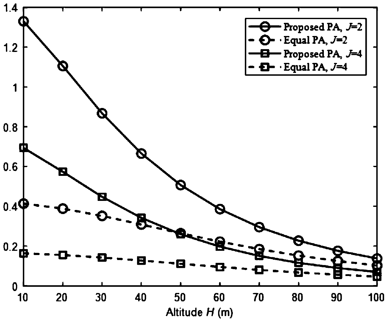 Power optimization method for maximizing minimum safety rate of downlink non-orthogonal multiple access (NOMA) mobile users of unmanned aerial vehicle