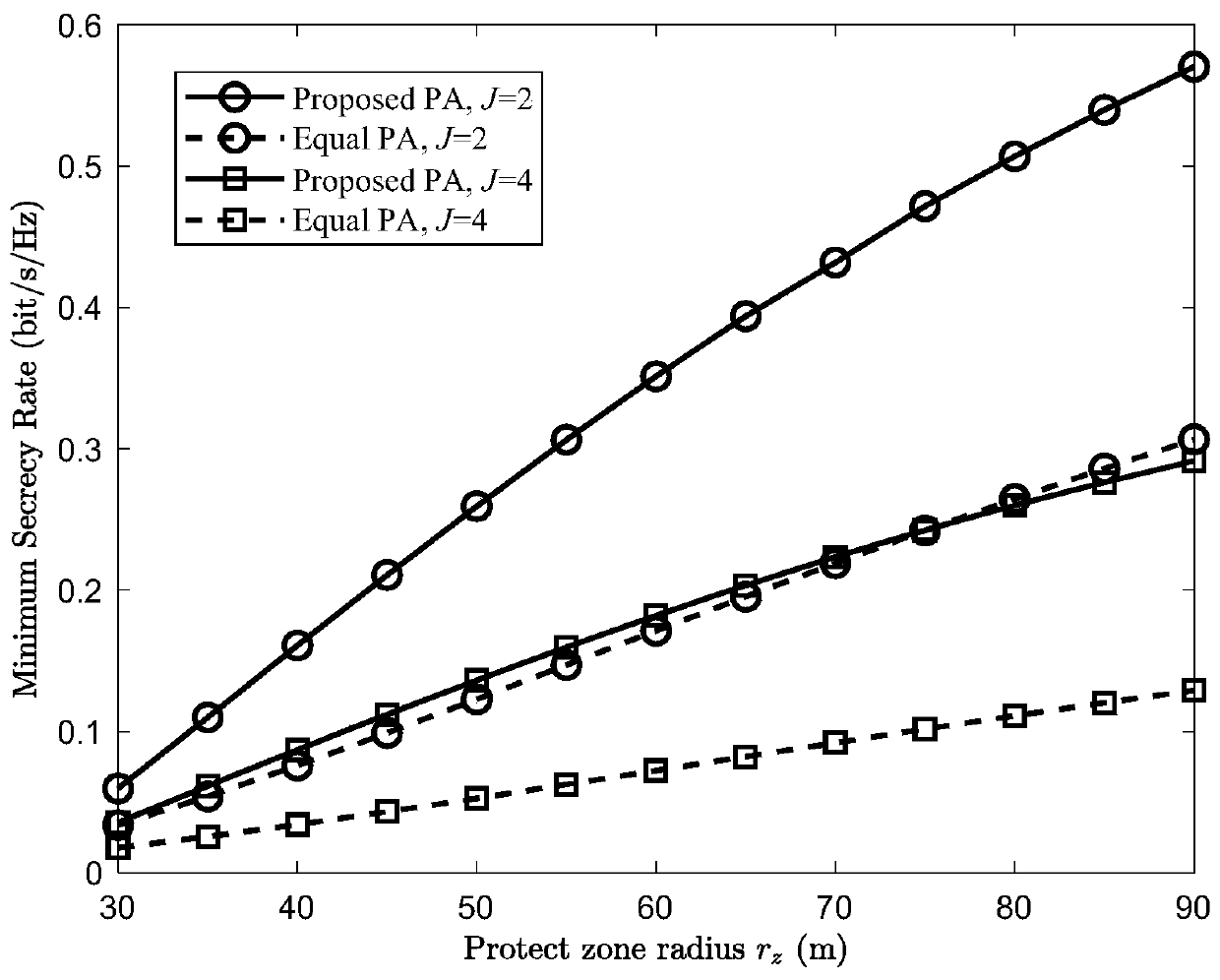 Power optimization method for maximizing minimum safety rate of downlink non-orthogonal multiple access (NOMA) mobile users of unmanned aerial vehicle