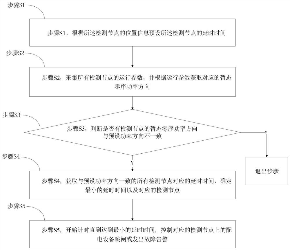 Single-phase grounding fault research and judgment method and system in transient zero-sequence power direction