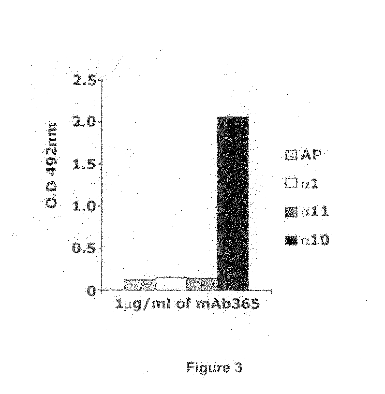 Monoclonal antibody capable of binding integrin alpha 10 beta 1