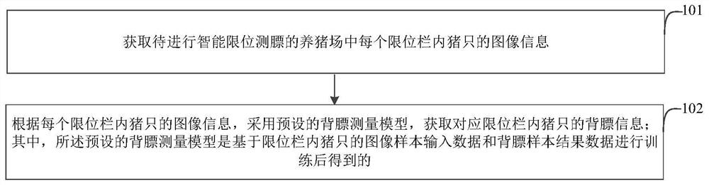 A method, device, electronic equipment and storage medium for intelligent pig raising limit fat measurement