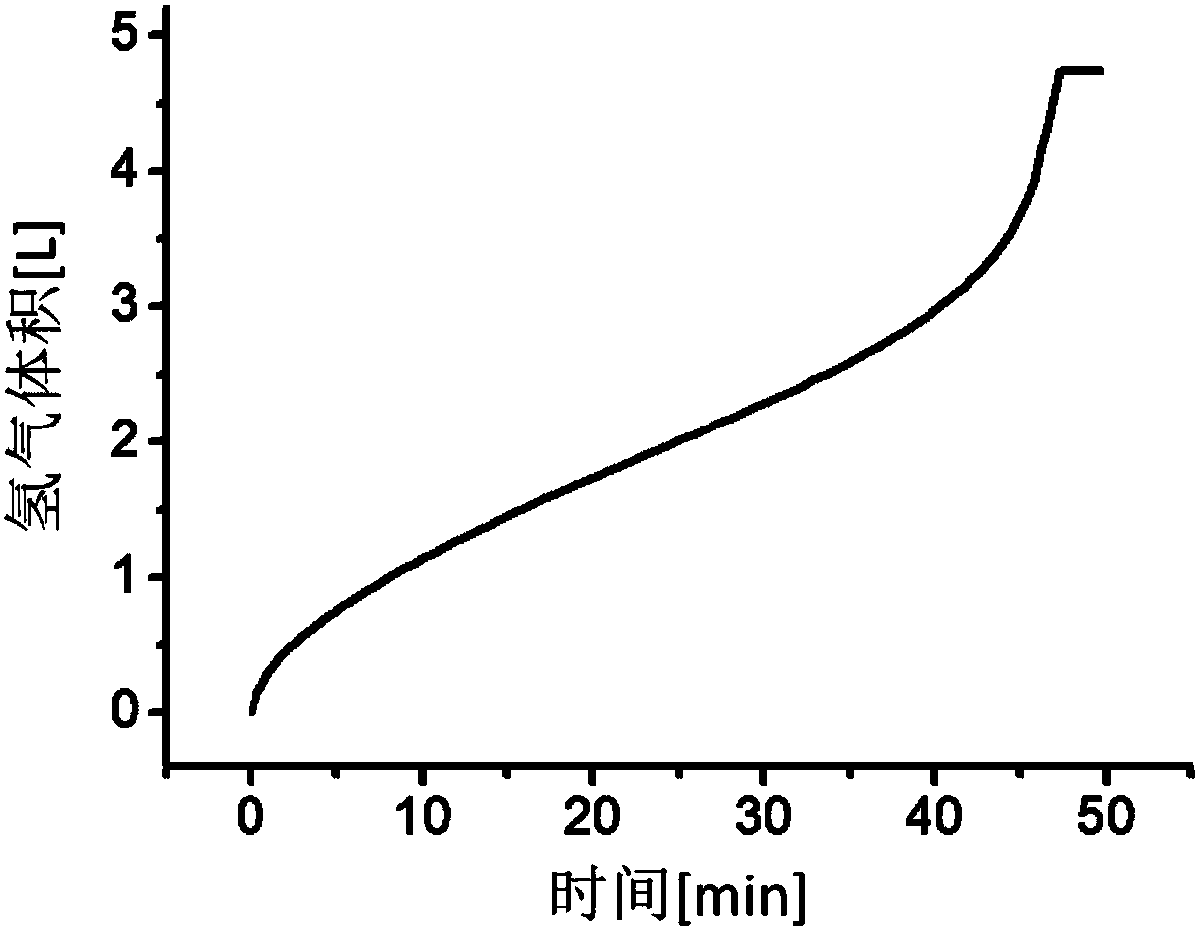 A kind of solid hydrolysis hydrogen production material