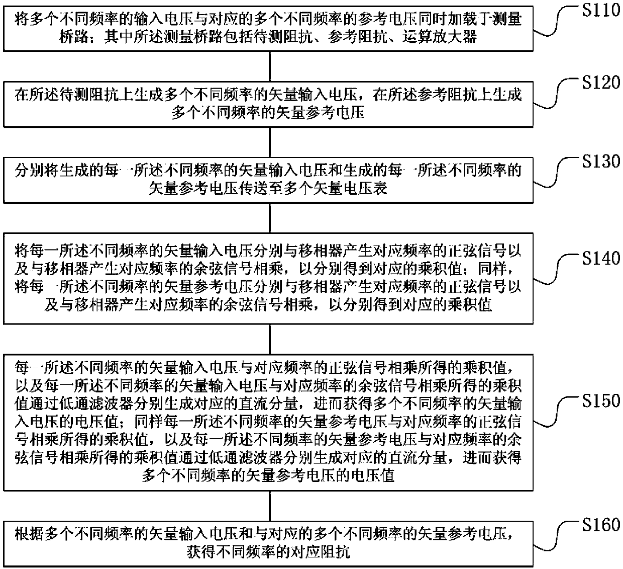 Synchronous multi-frequency impedance measurement method and device